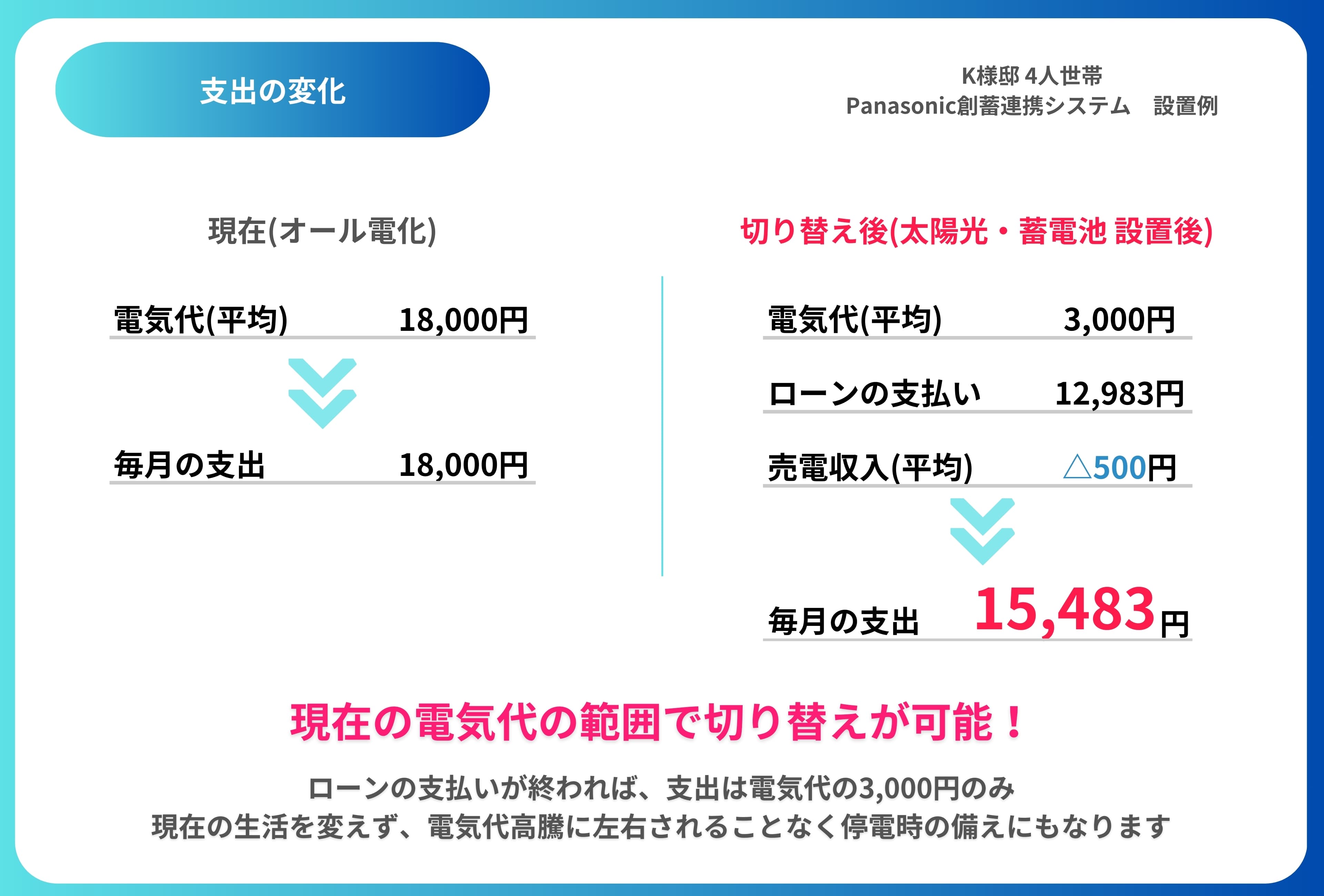 Electricity cost switch